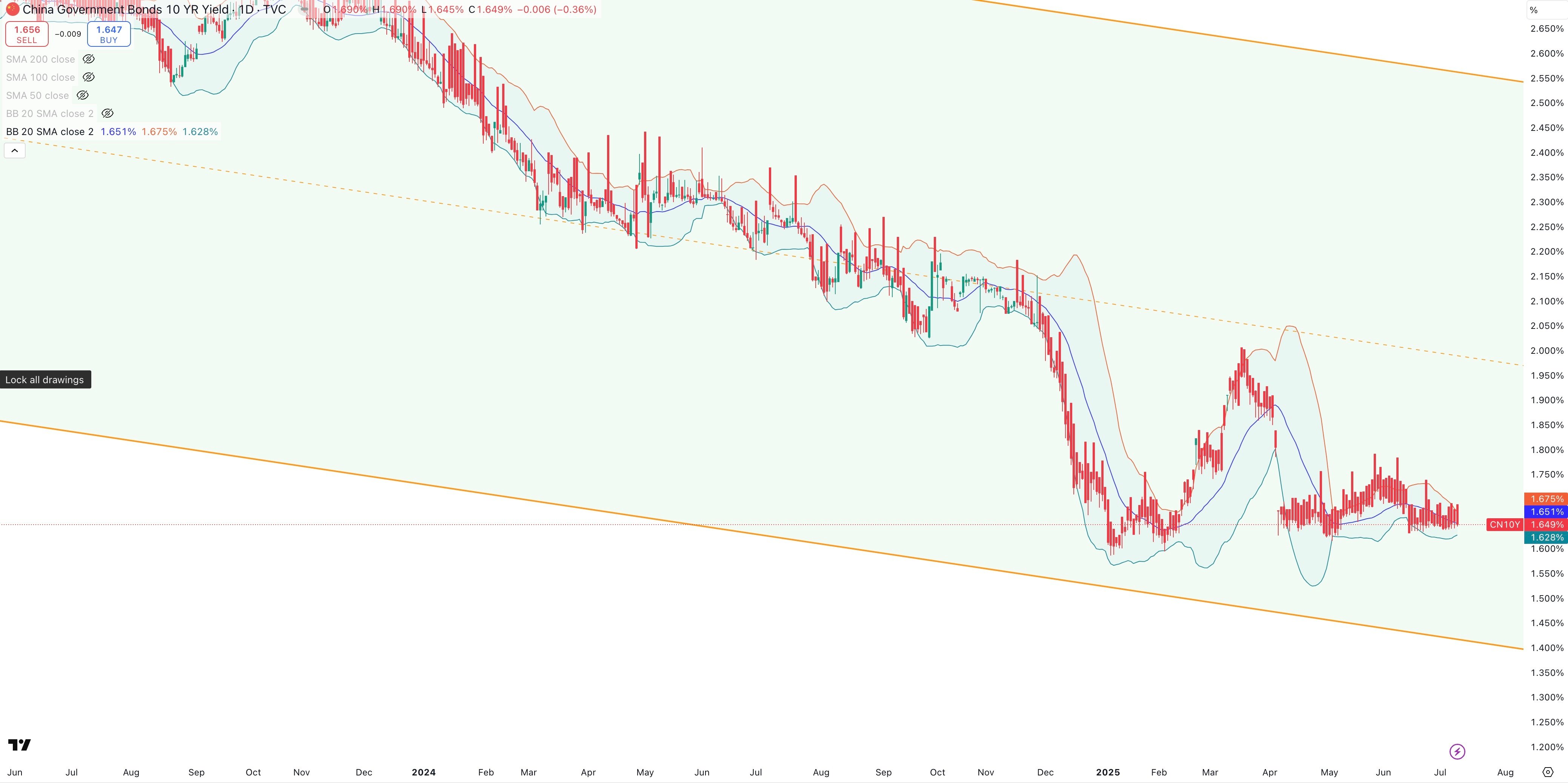 China 10 Year Government Bond Yield Daily