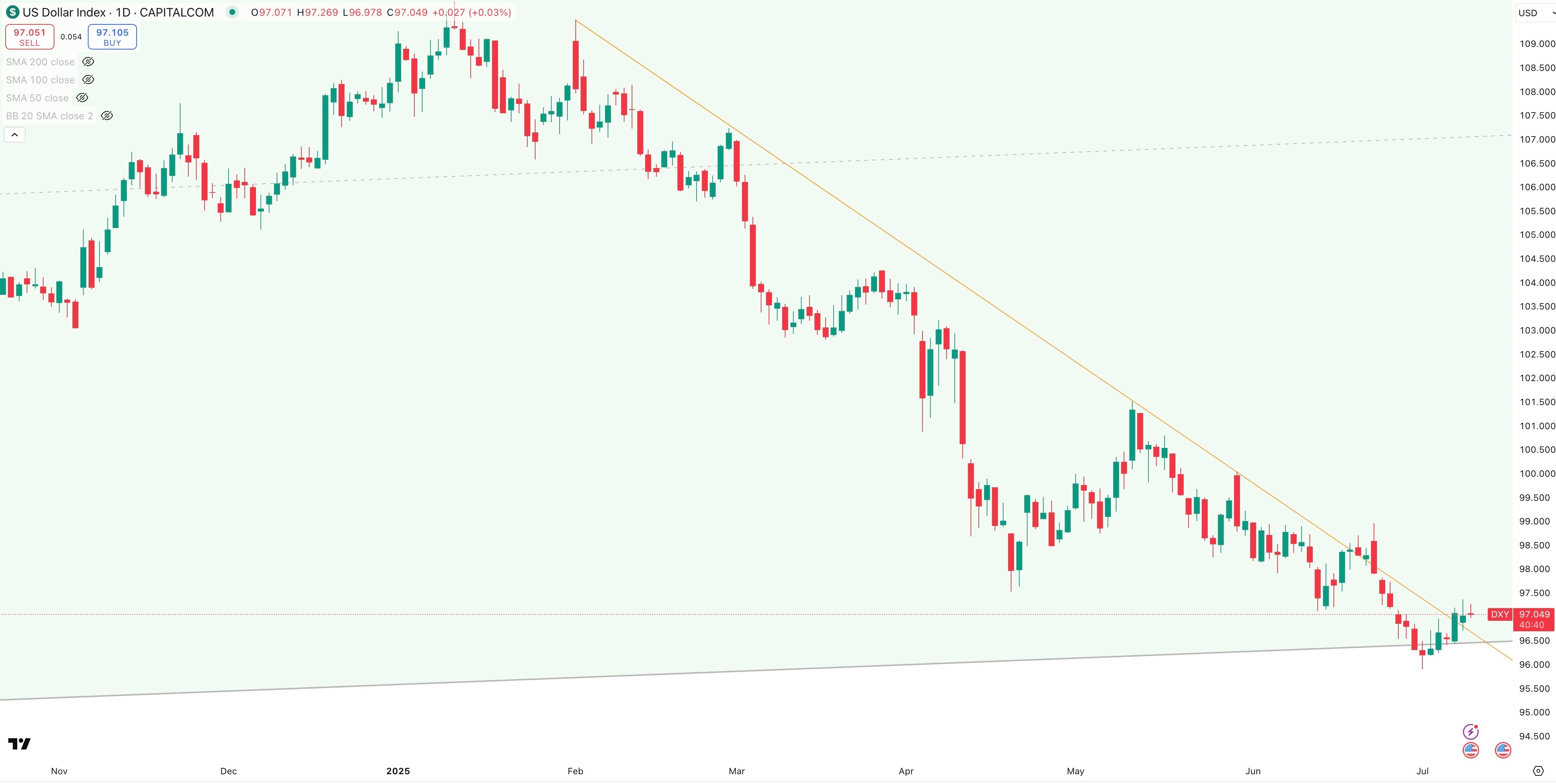 DXY Daily