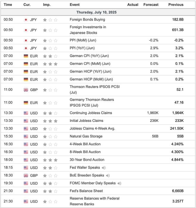 Economic Indicators Today