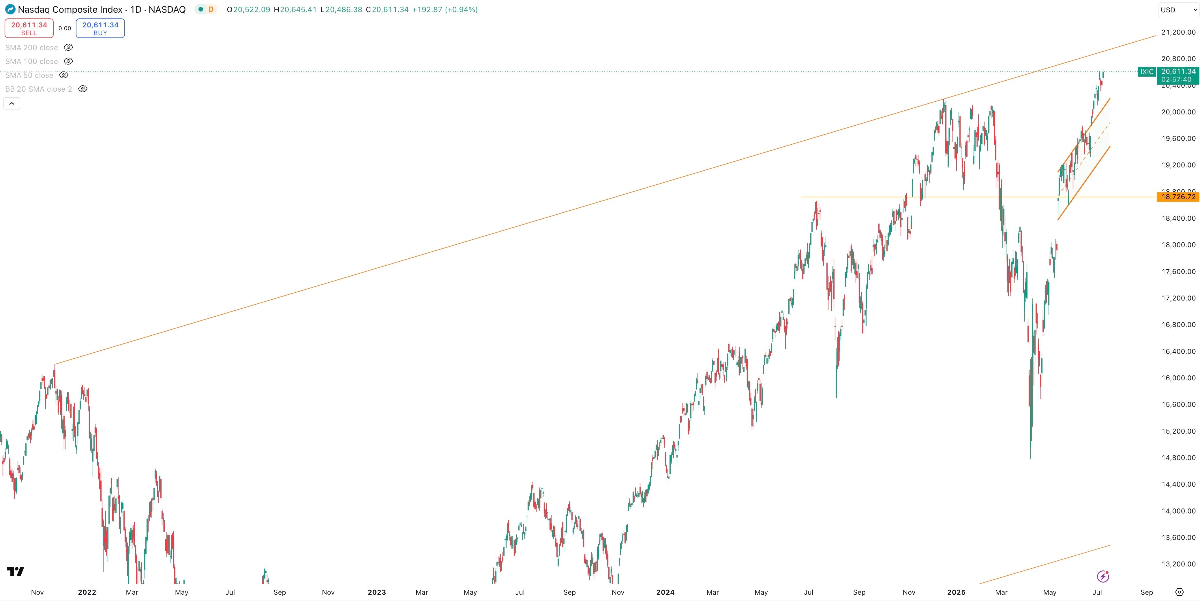 NASDAQ COMPOSITE Daily
