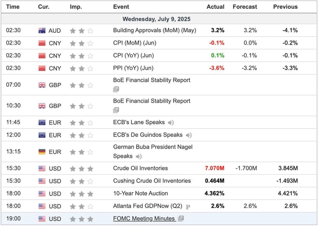 Economic Indicators Released Overnight