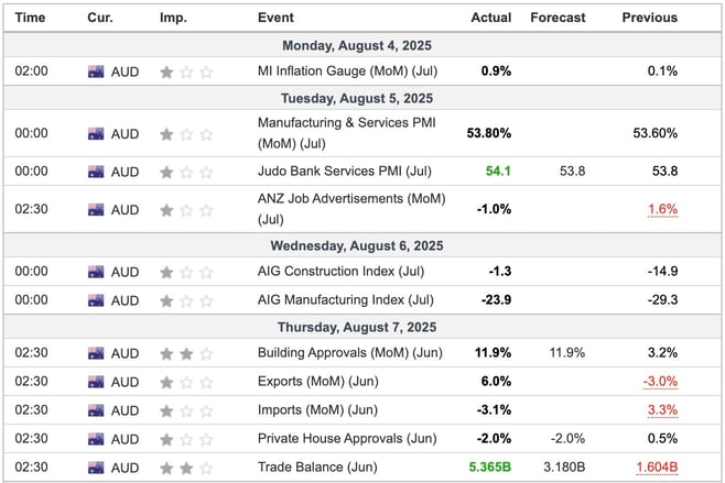 Australia Economic Indicators