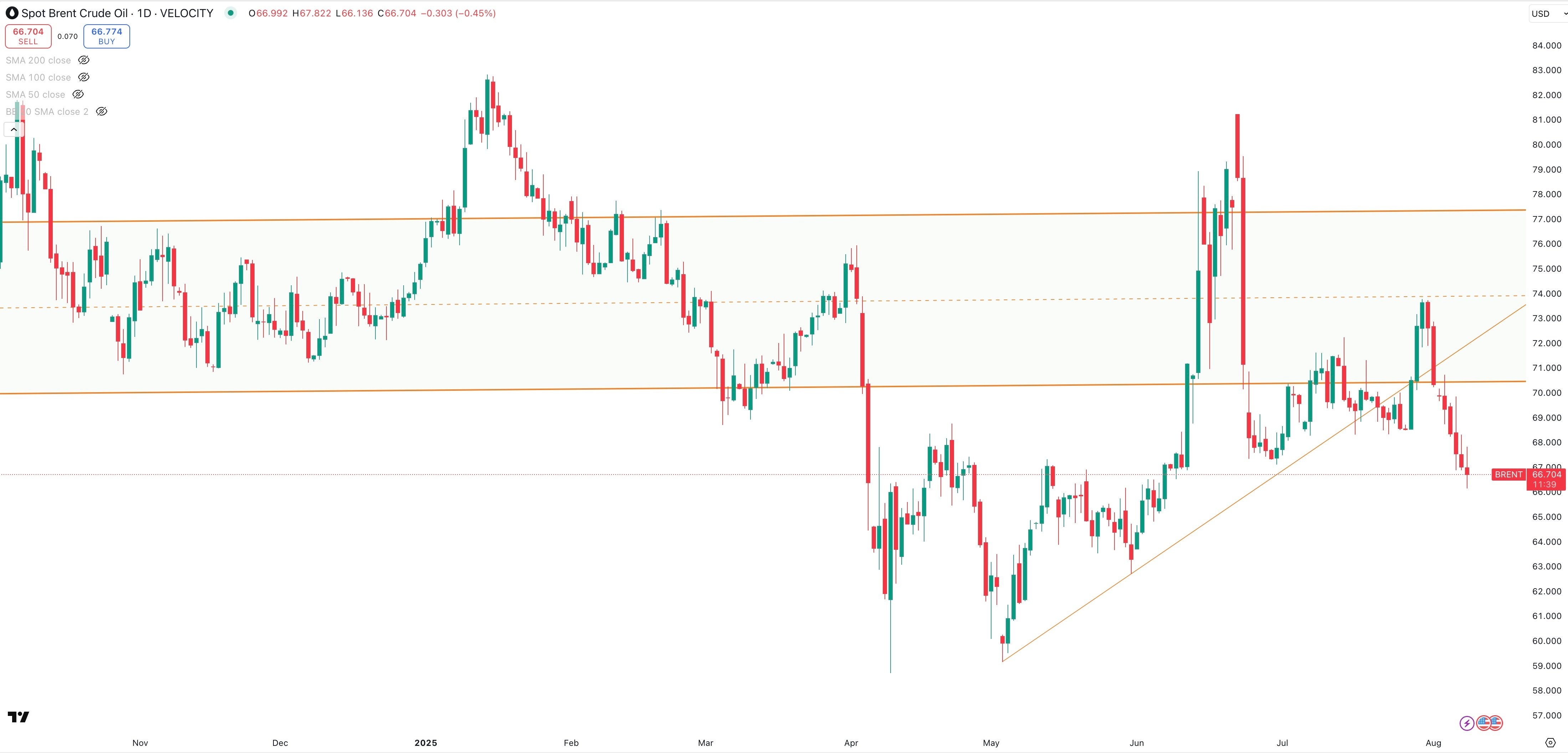 SPOT BRENT Daily