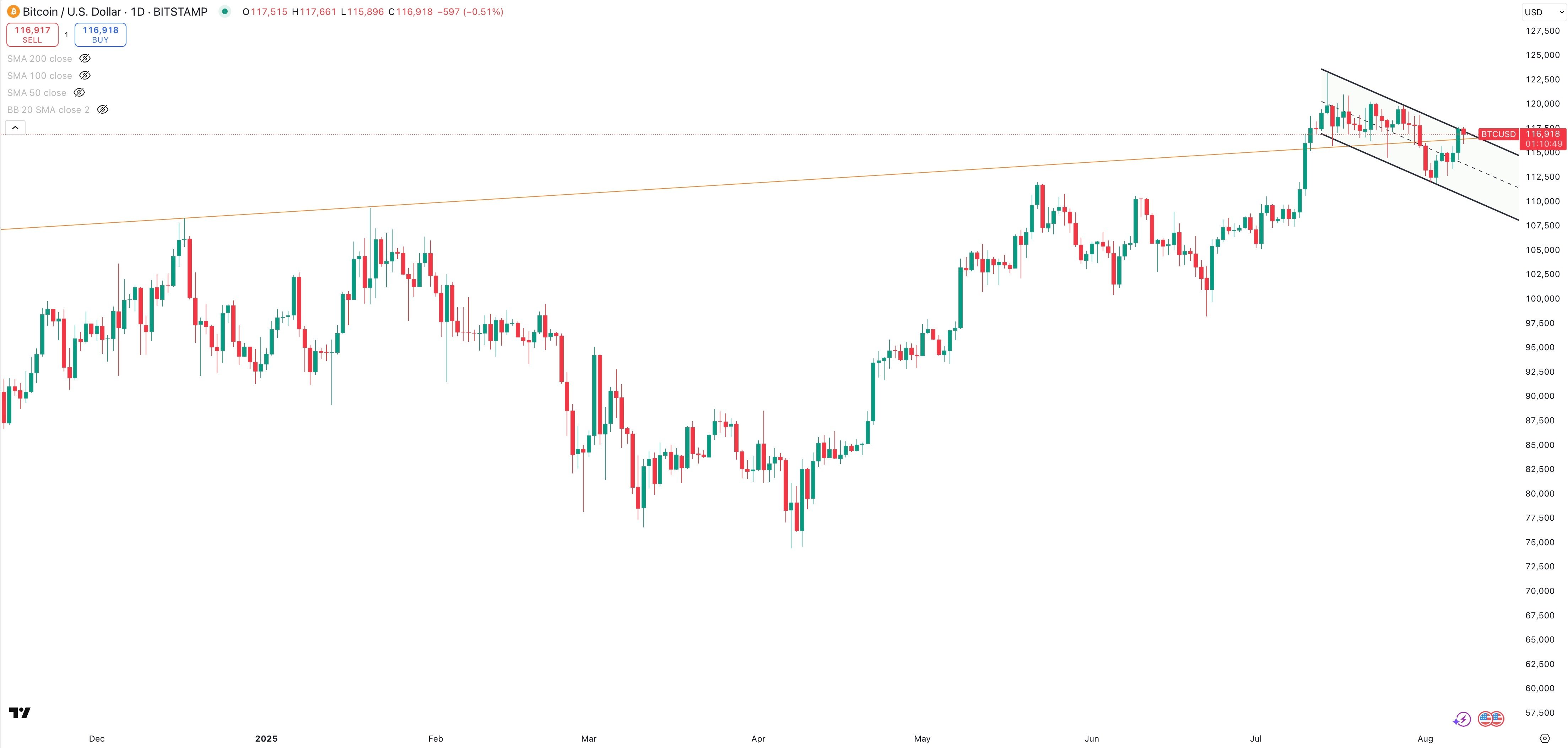 BITCOIN/USD Daily