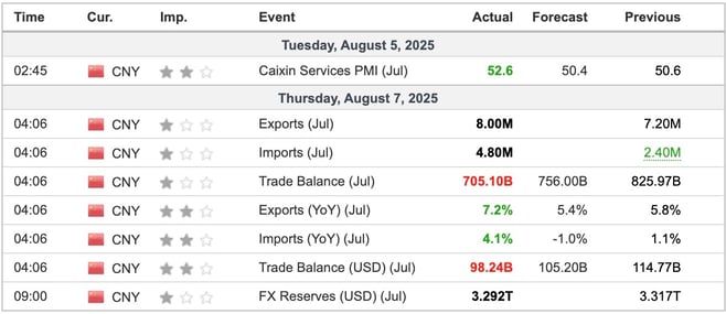 China Economic Indicators