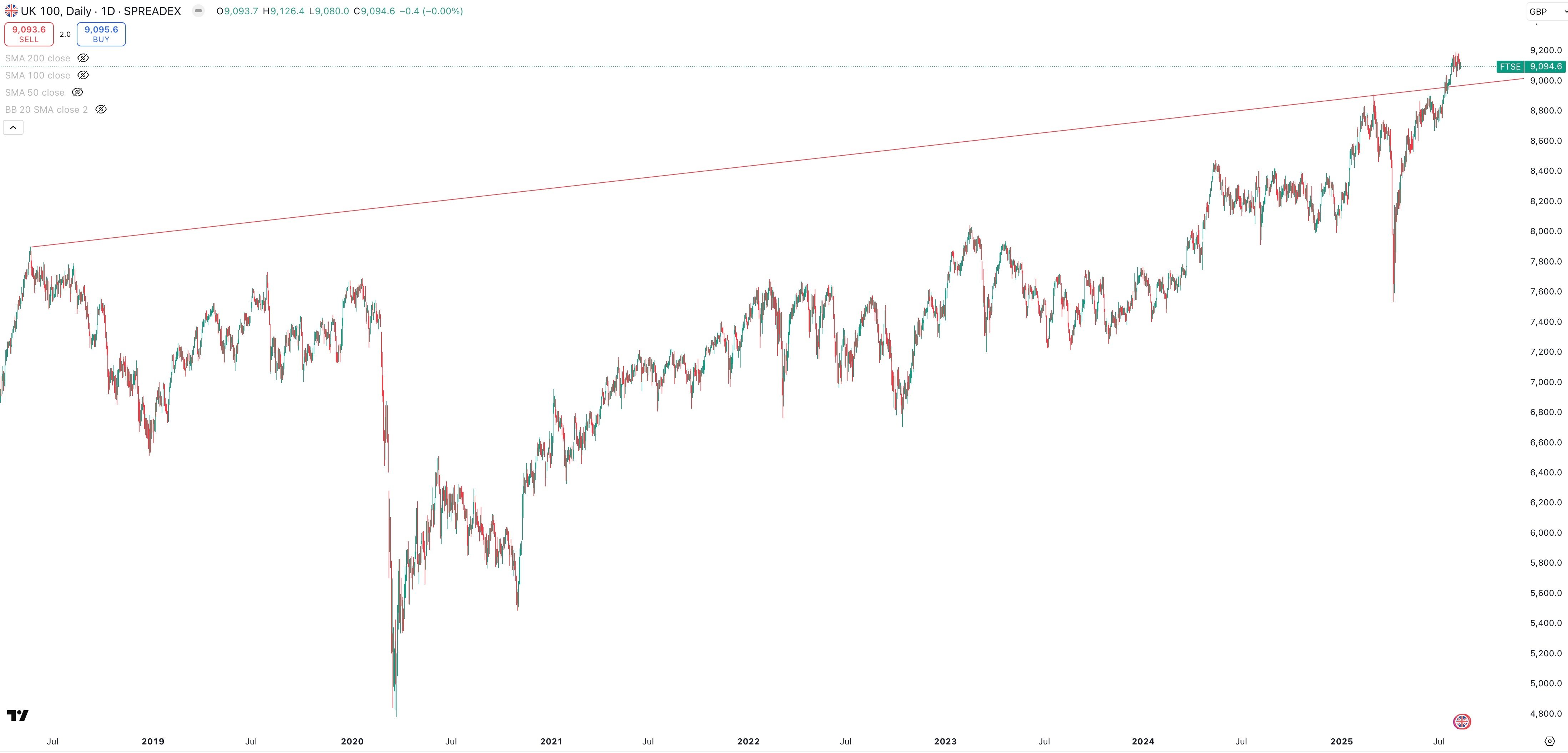 FTSE Daily