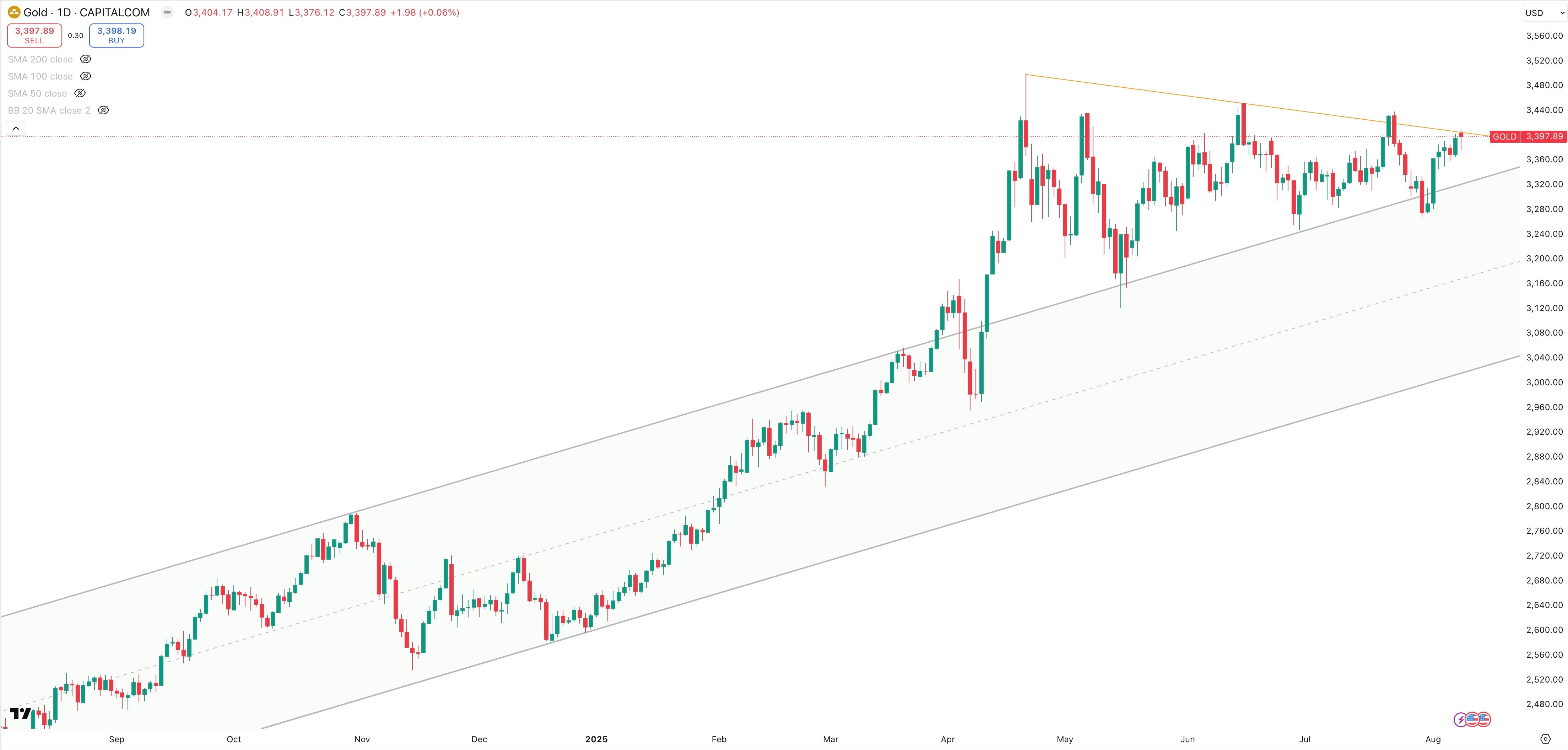 GOLD/USD Daily