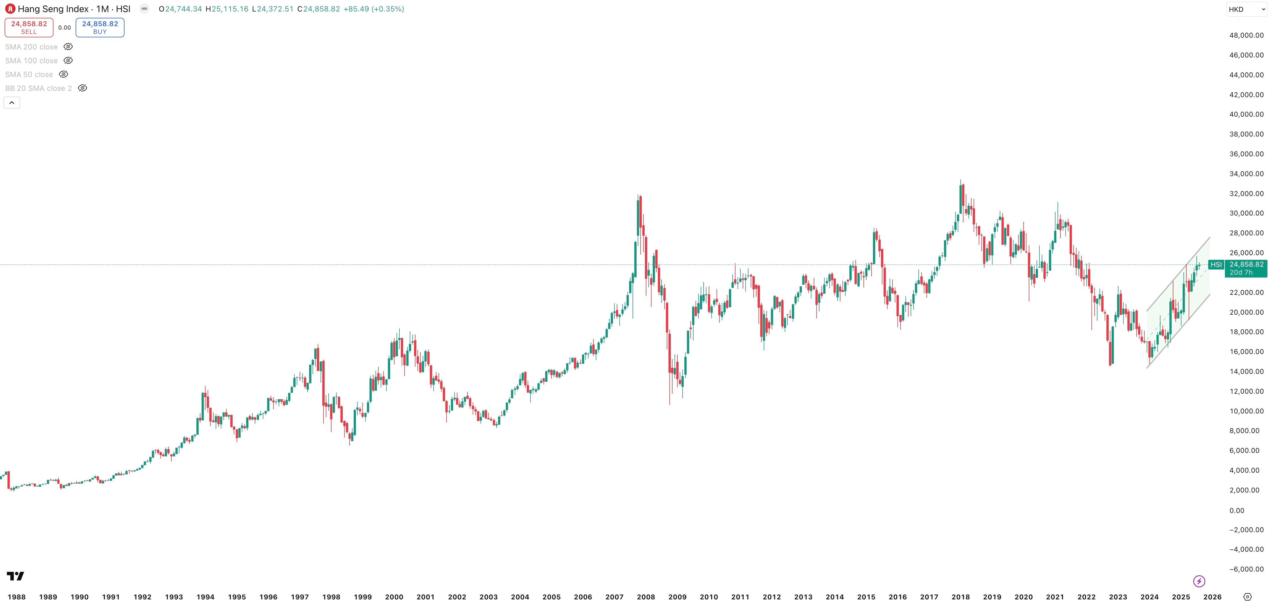 HANG SENG Monthly
