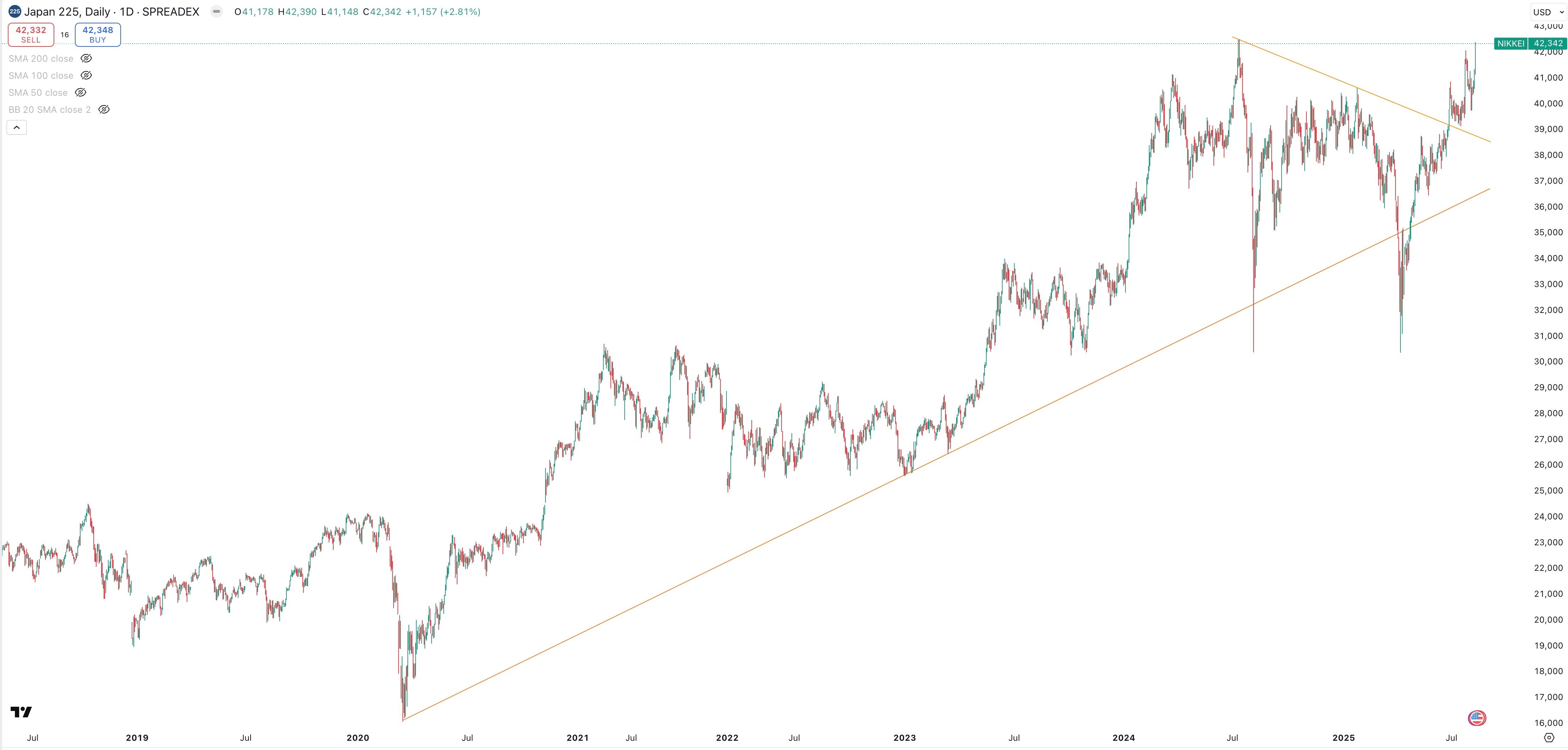 NIKKEI 225 Daily