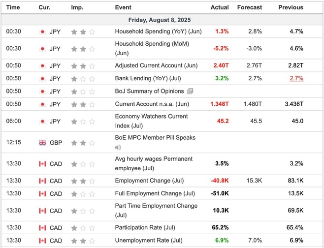Economic Indicators Released Overnight