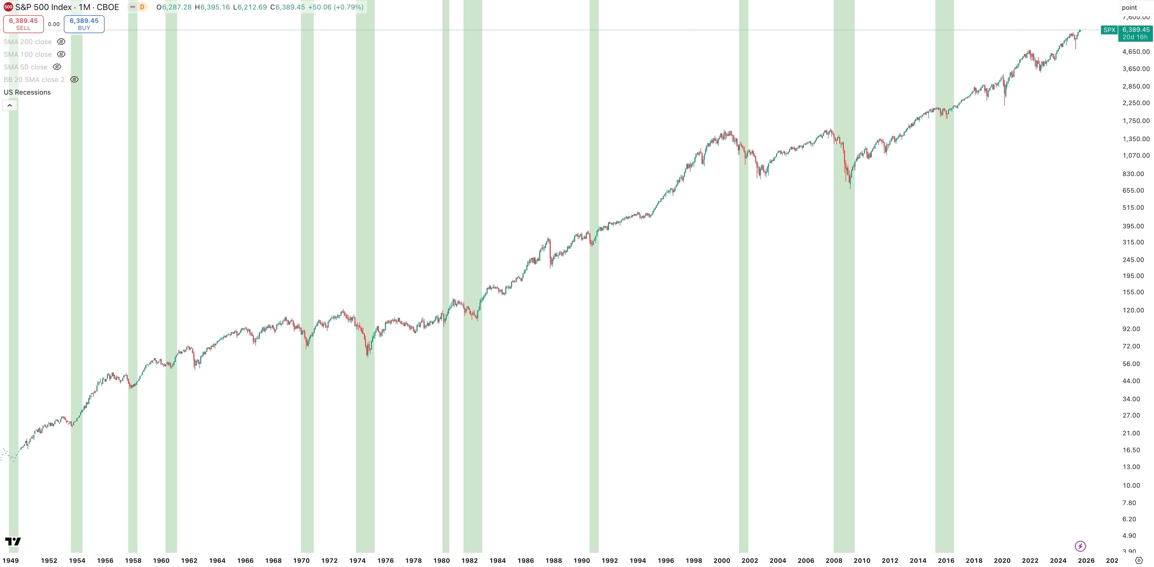 S&P 500 Monthly Logchart vs US Recessions