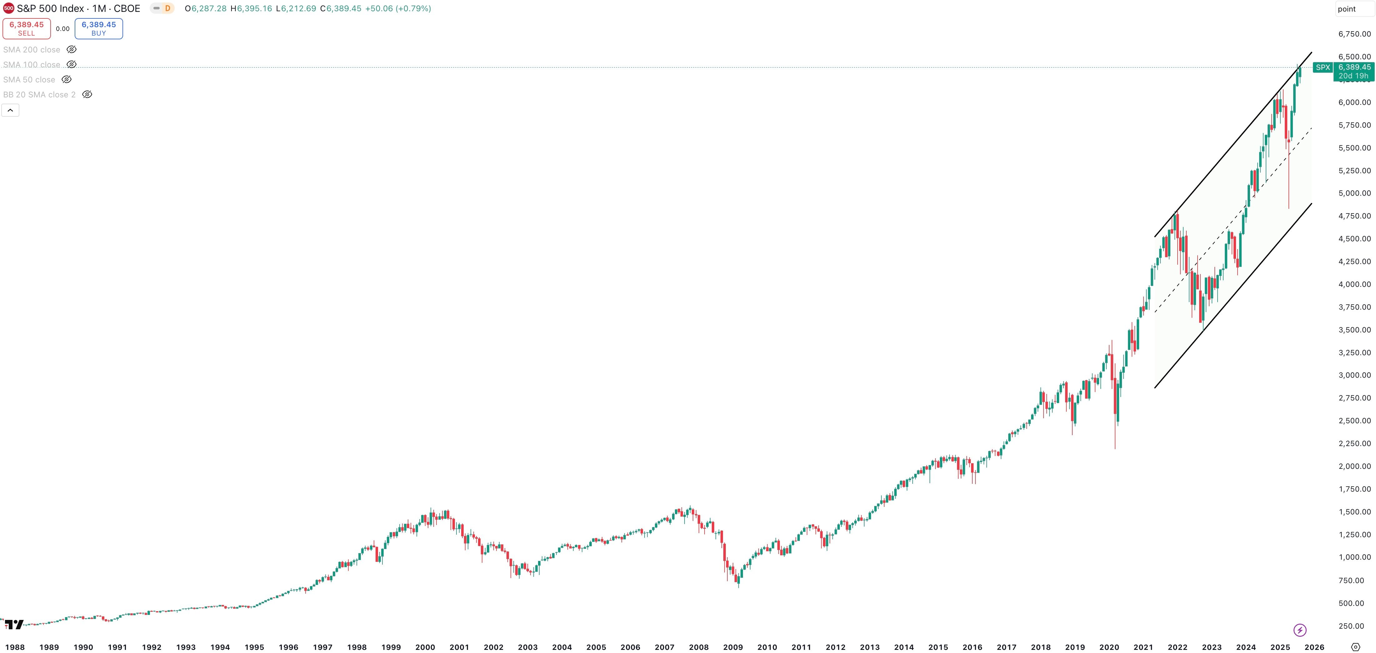 S&P 500 Monthly