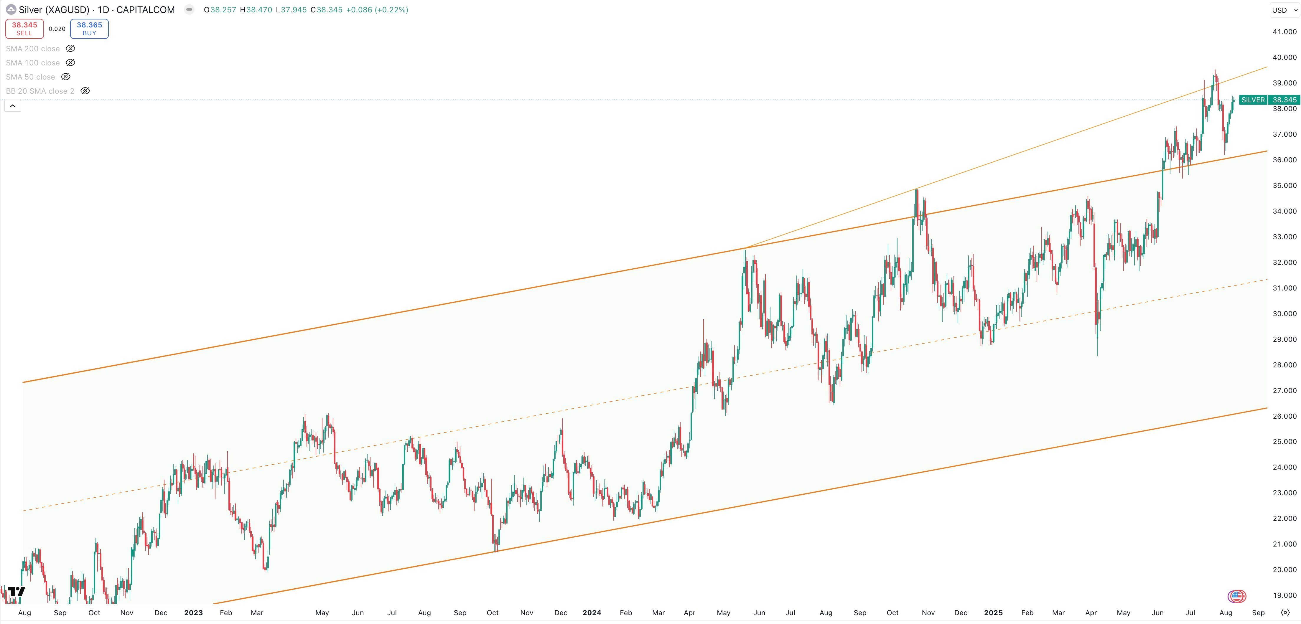 SILVER/USD Daily