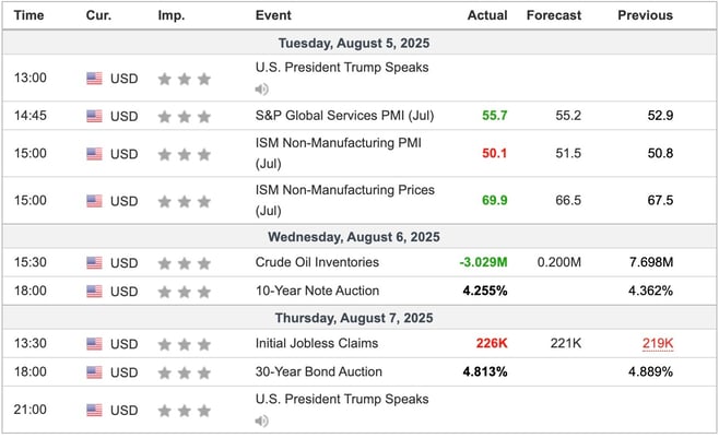 US Economic Indicators