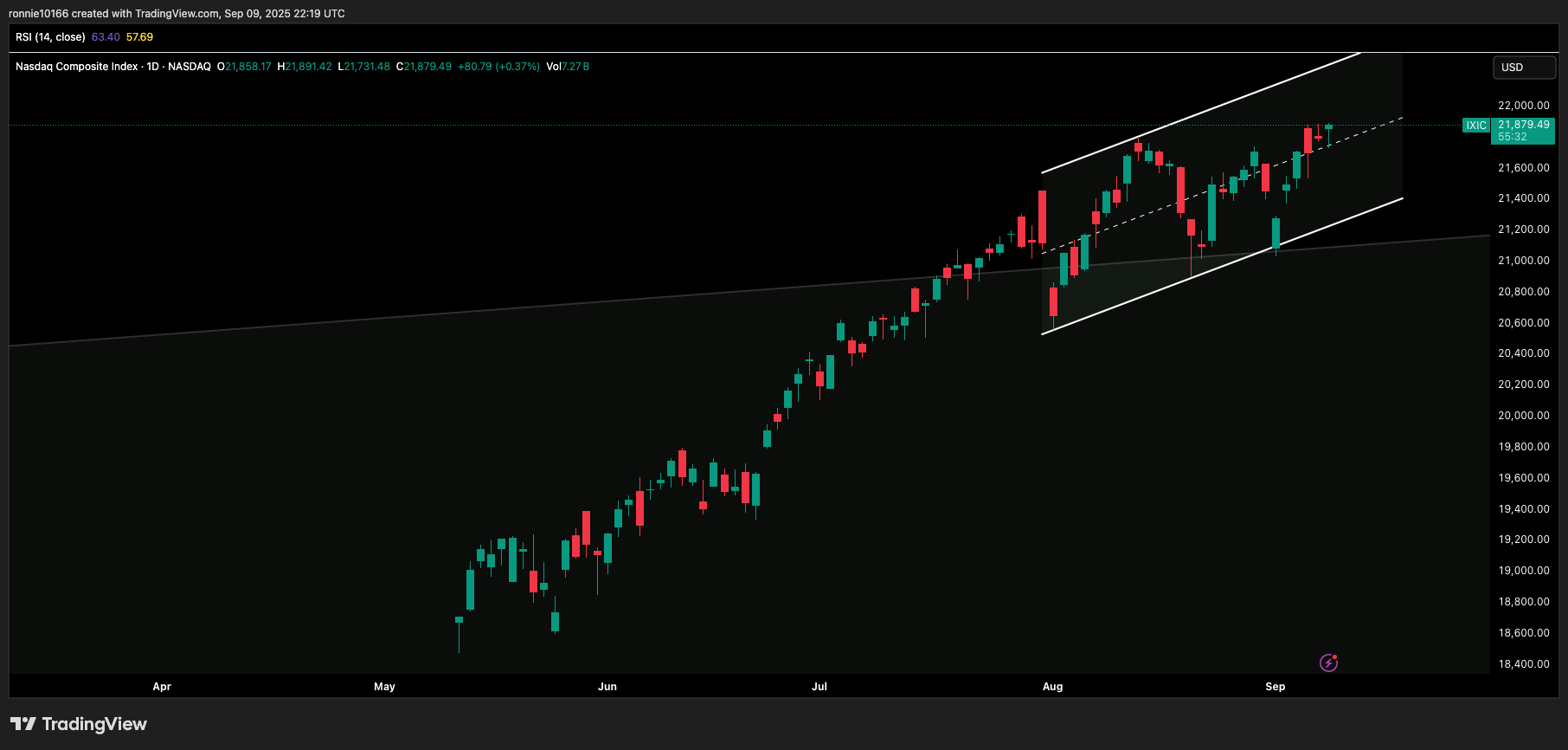 NASDAQ COMPOSITE Daily