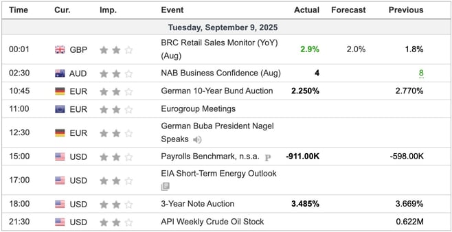 Economic Indicators Released Overnight