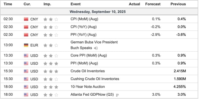 Economic Indicators Today