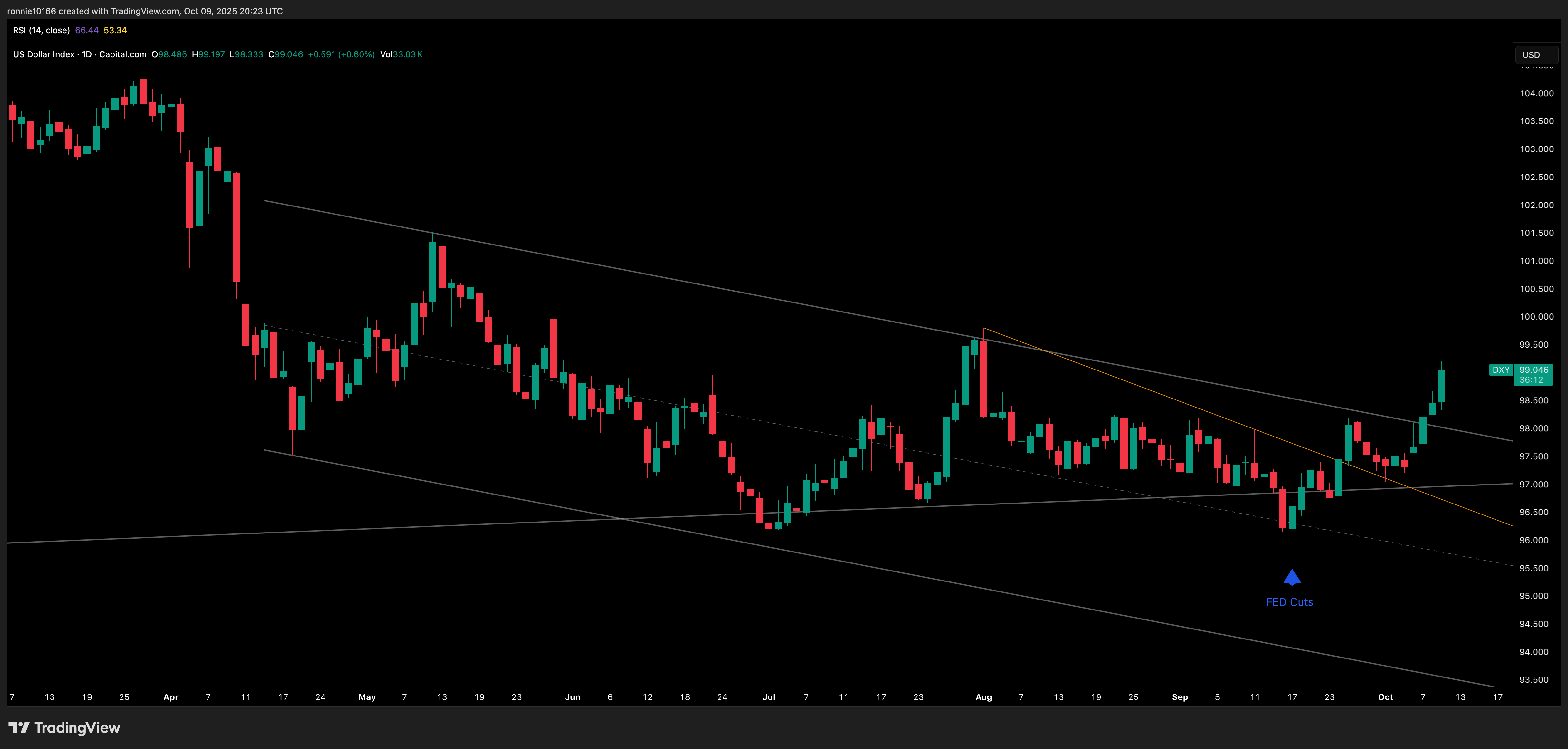 DXY Daily