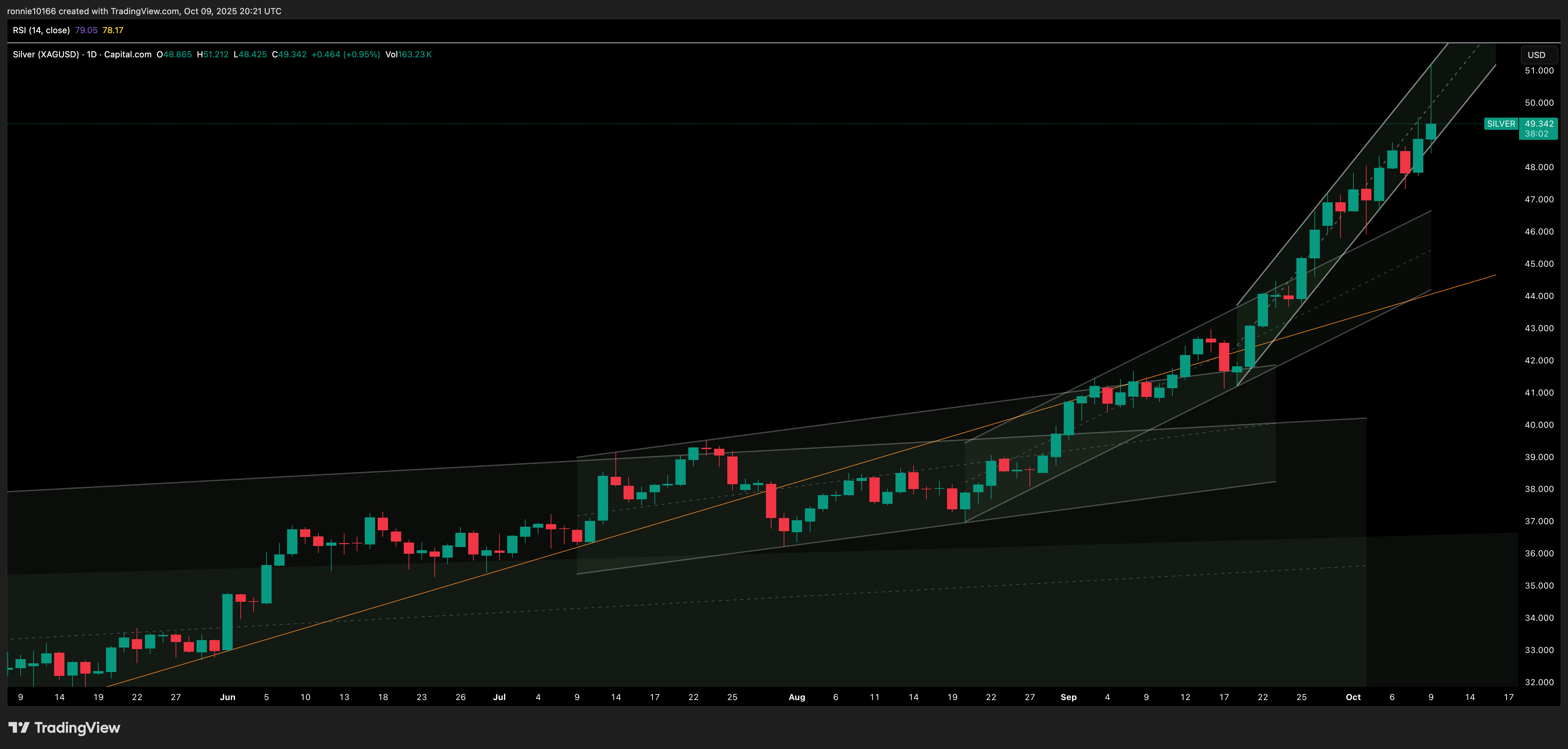 SILVER/USD Daily