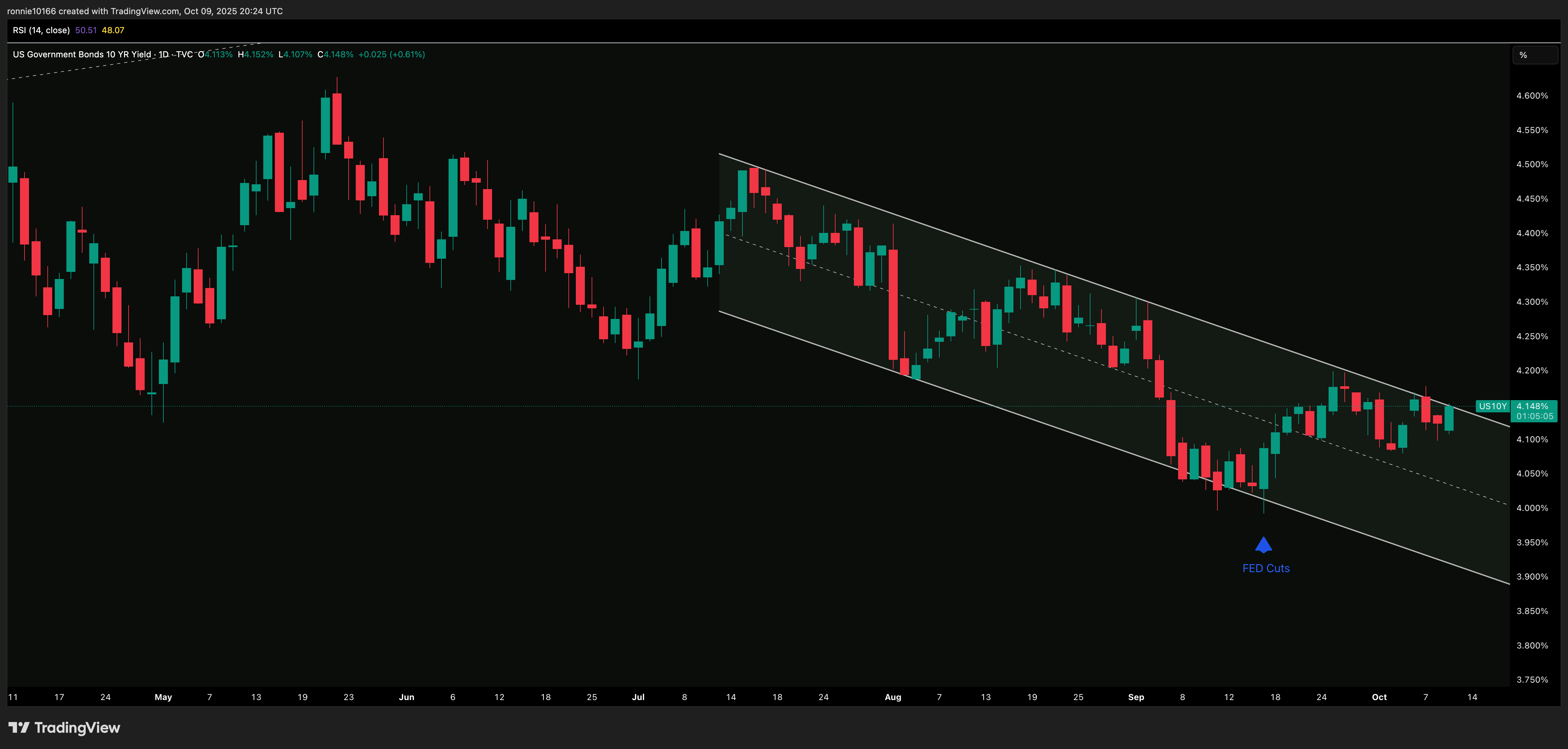 US 10 Year Government Bond Yield Daily