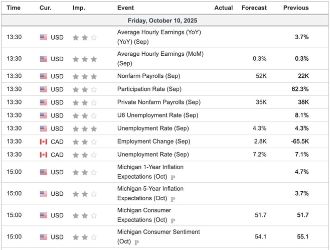 Economic Indicators Today