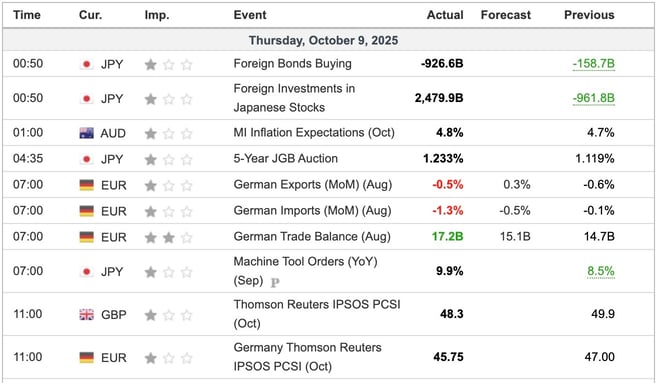 Economic Indicators Released Overnight
