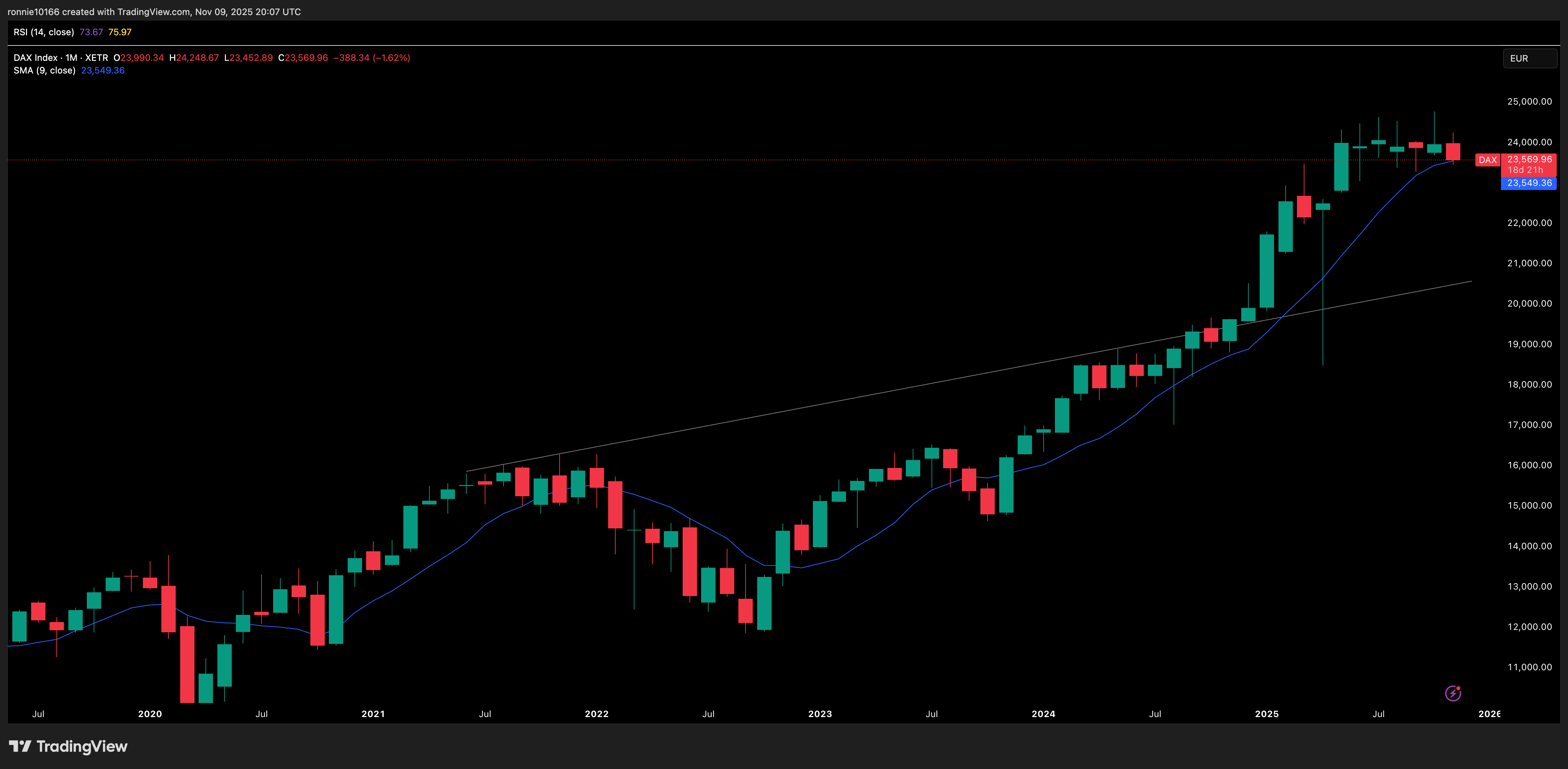 DAX Monthly