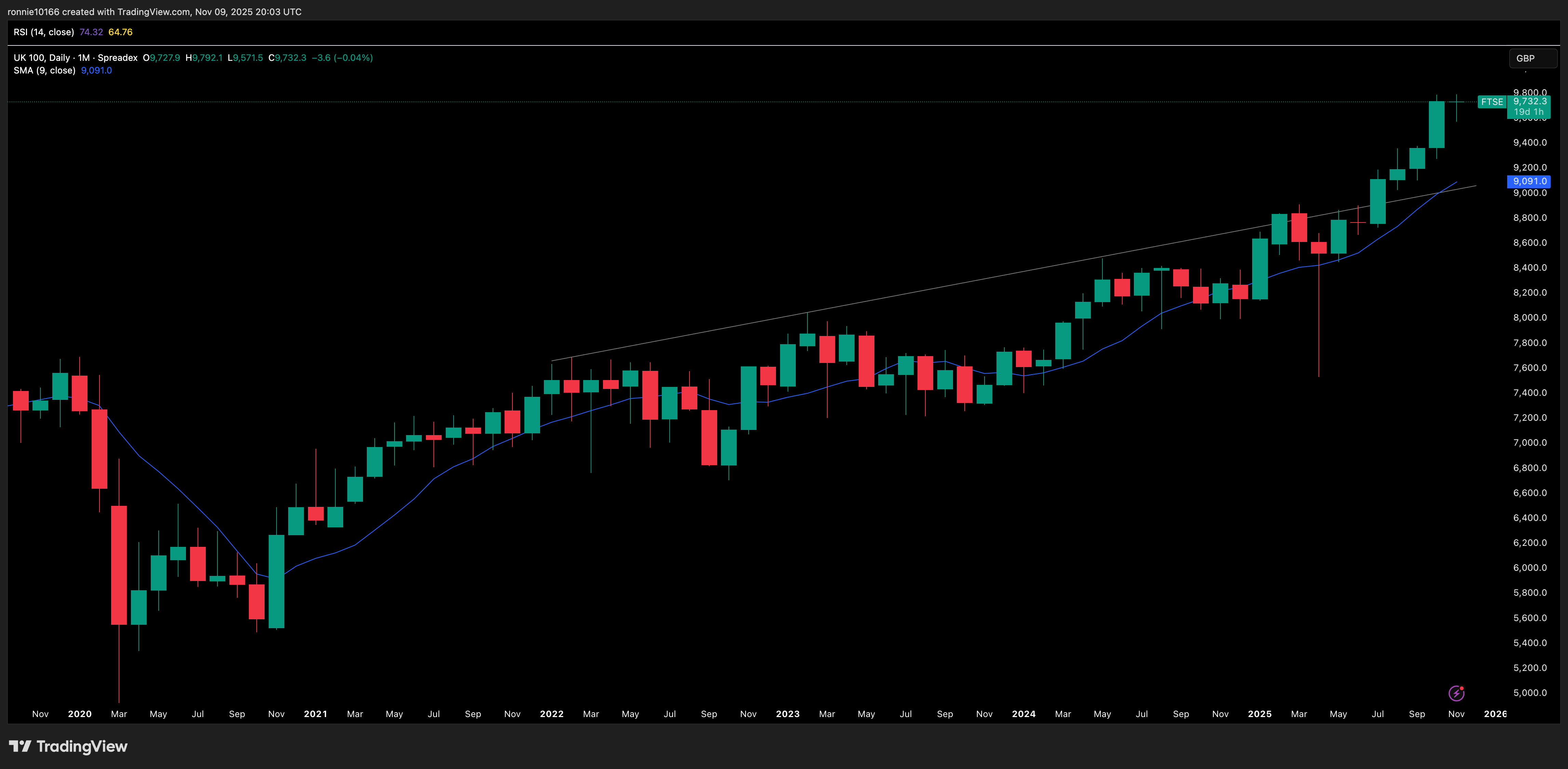 FTSE Monthly