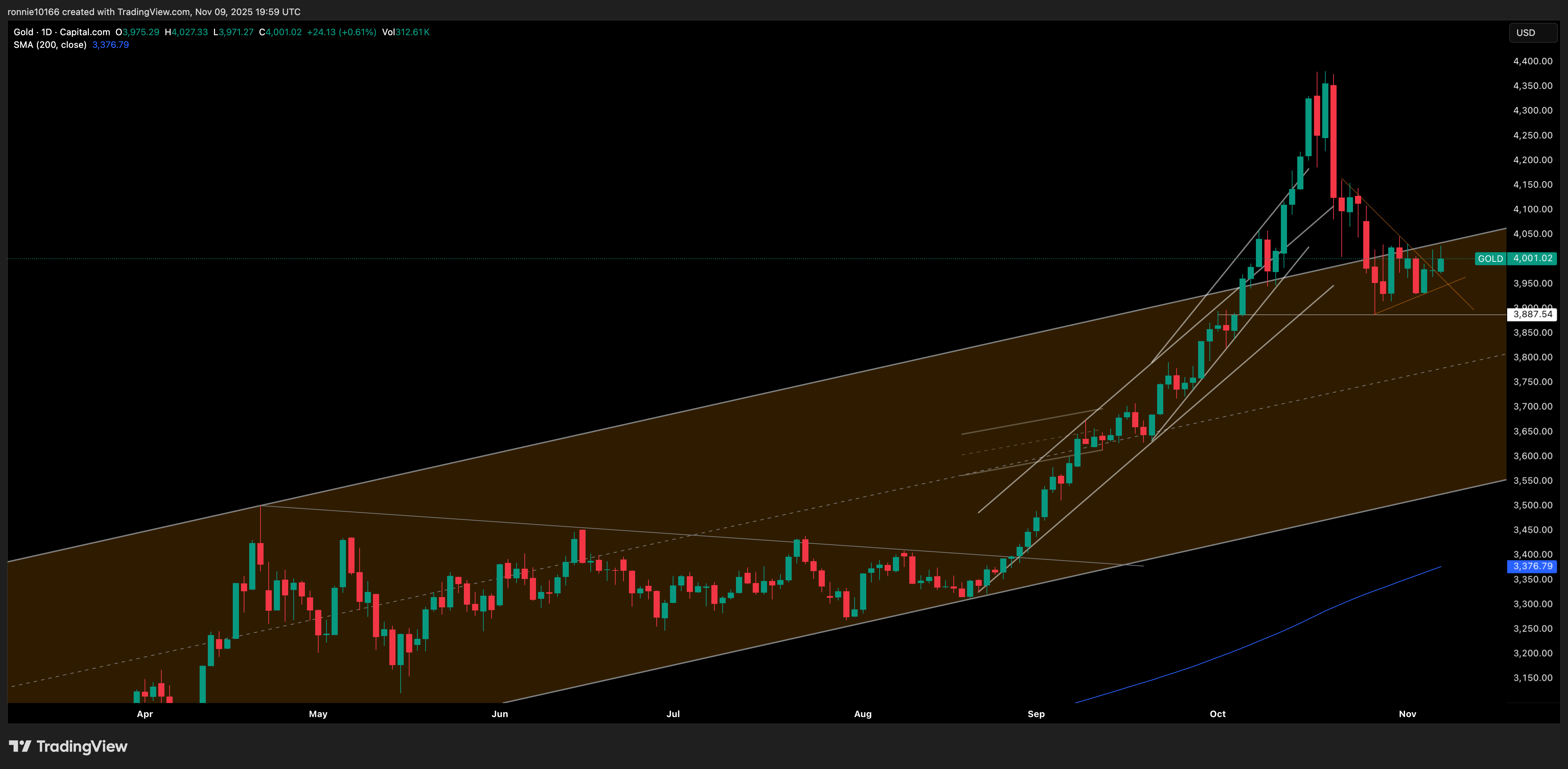 GOLD/USD Daily