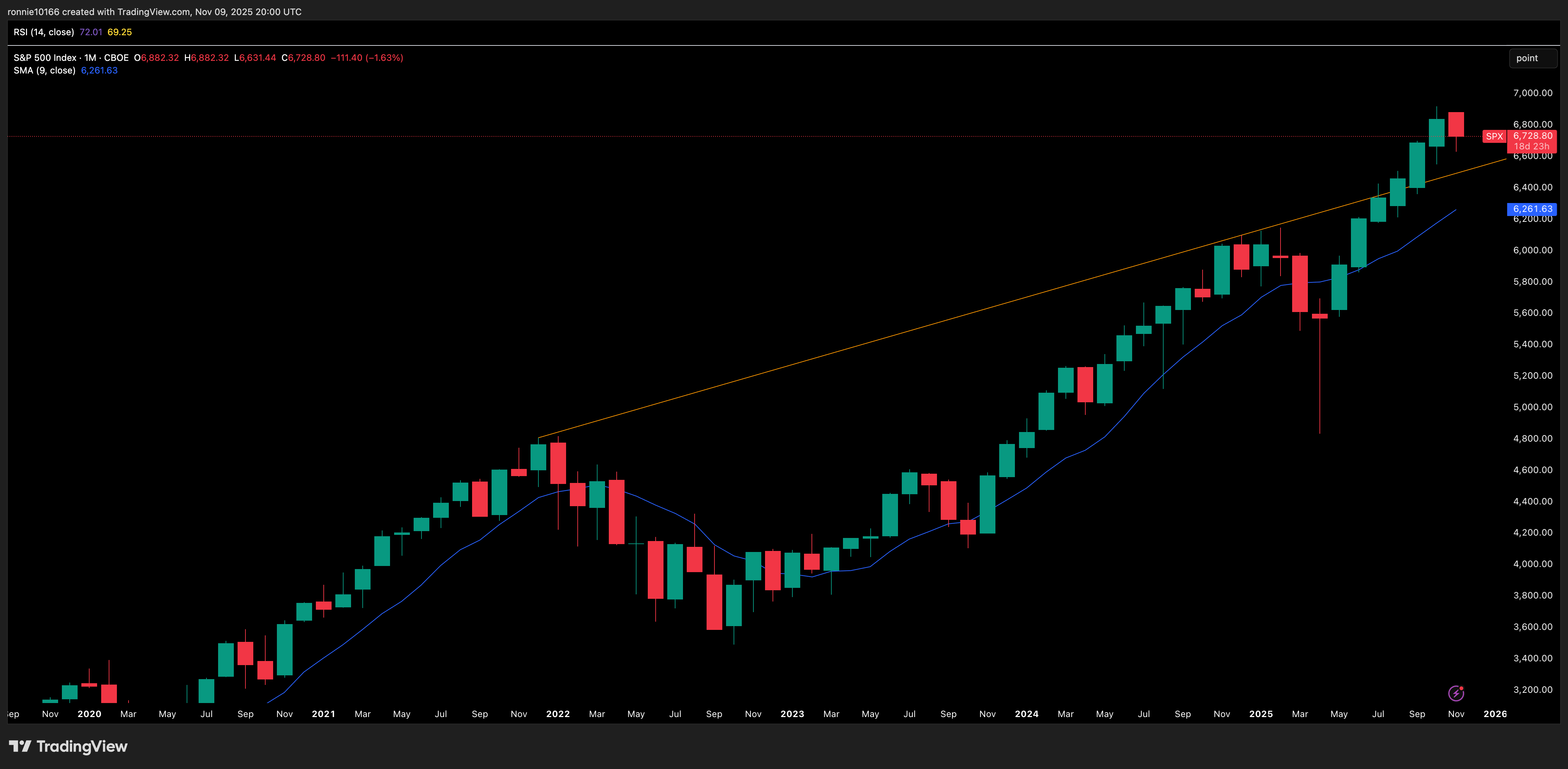 S&P 500 Monthly