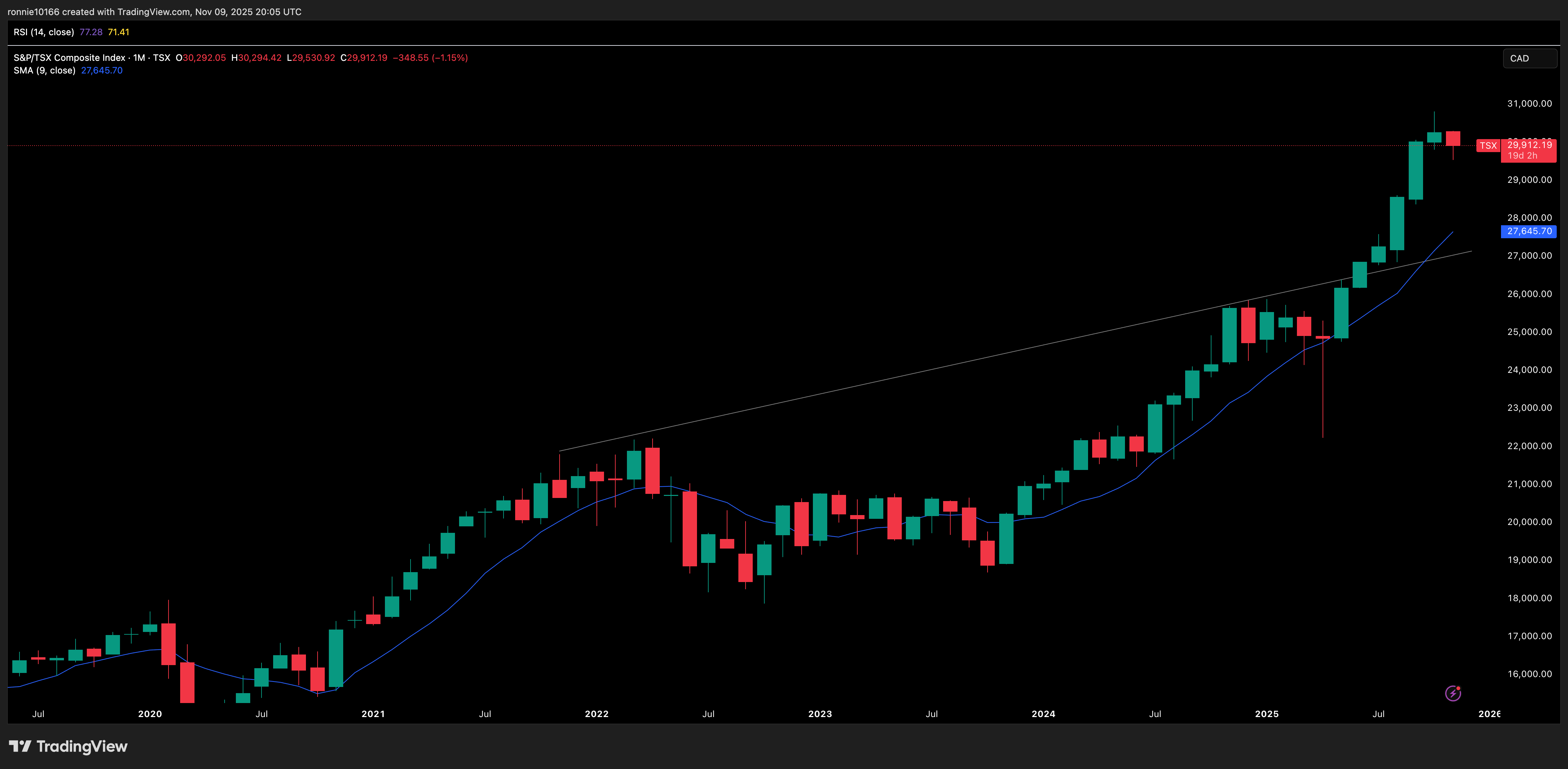 TSX Monthly
