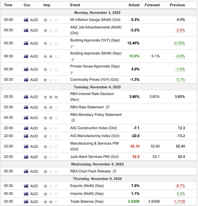  Australia Economic Indicators