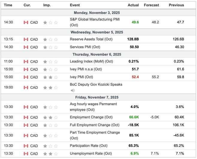 Canada Economic Indicators