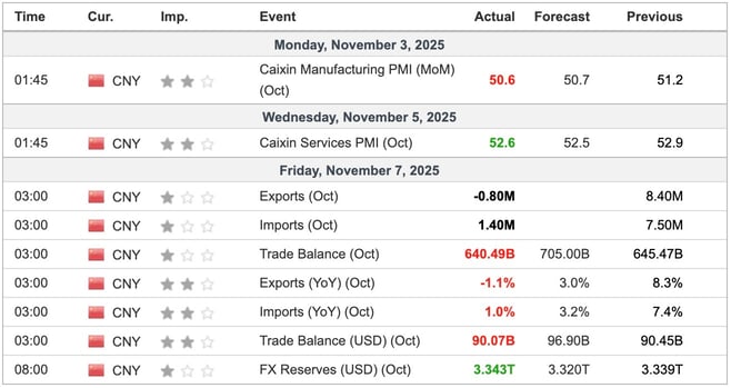 China Economic Indicators