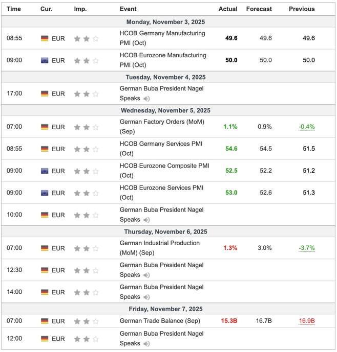EU Economic Indicators