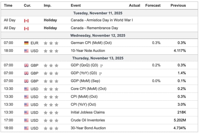 This Week's Important Economic Indicators [London time]