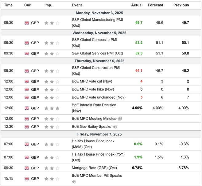 UK Economic Indicators