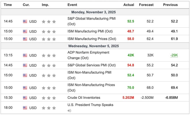 US Economic Indicators