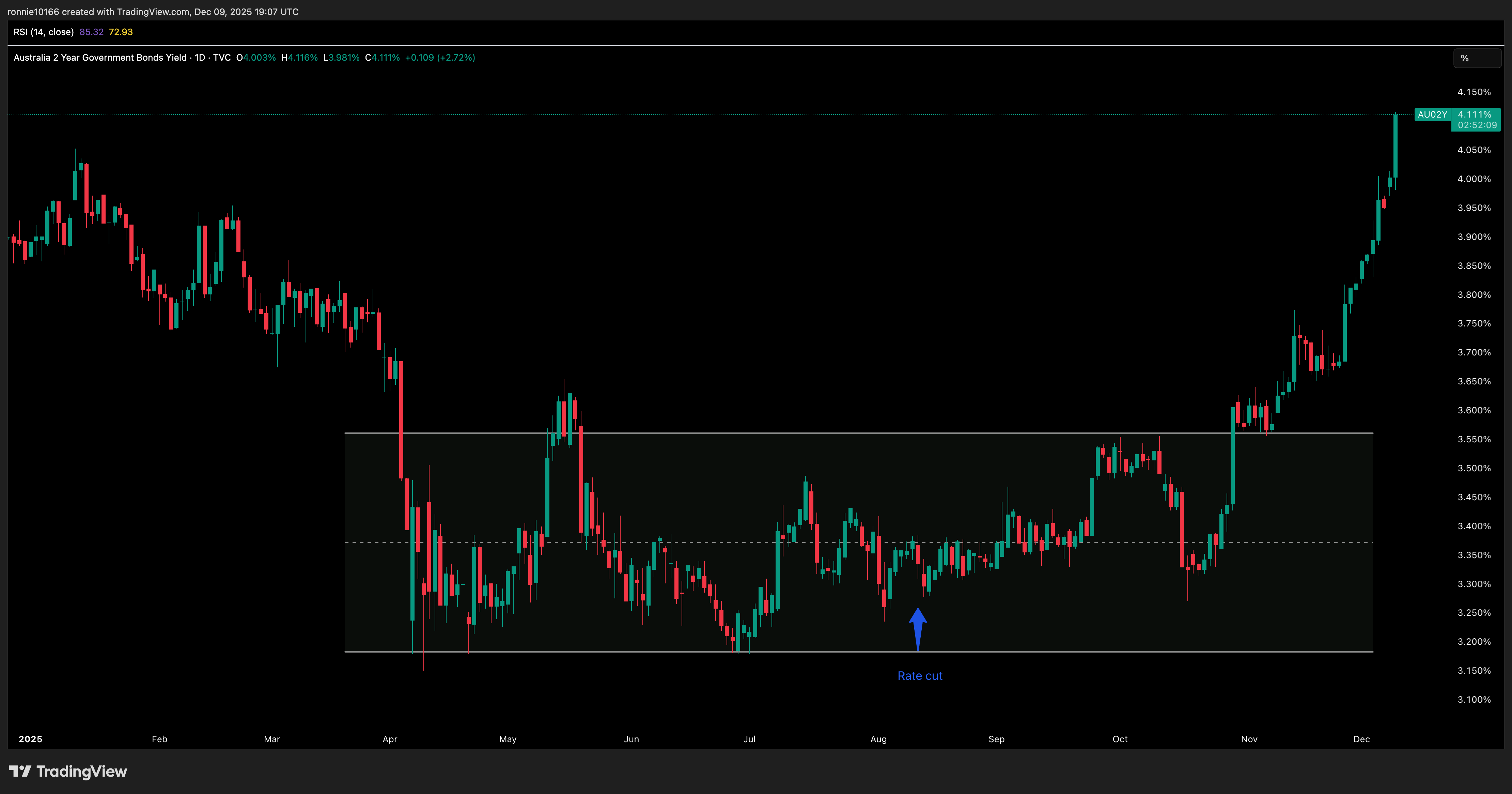 Australia 2 Year Government Bond Yield Daily