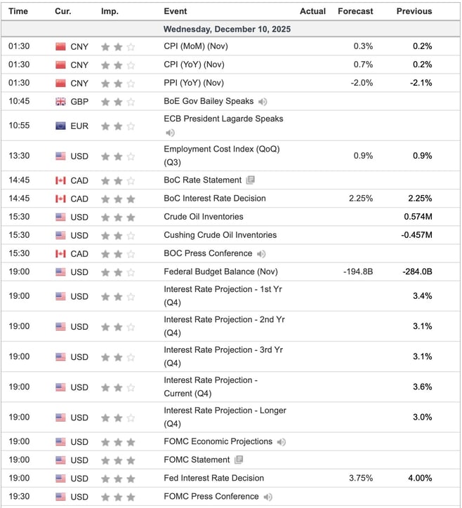 Economic Indicators Today