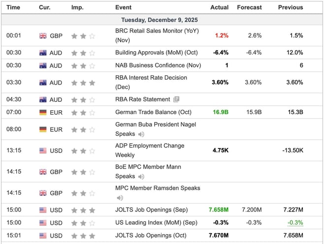Economic Indicators Released Overnight