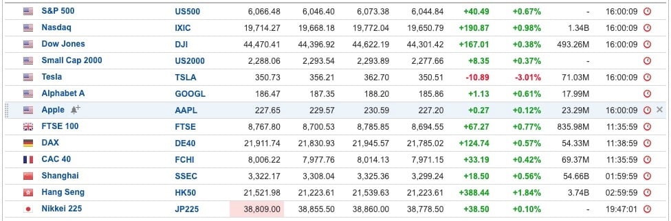 Equity Markets Overnight