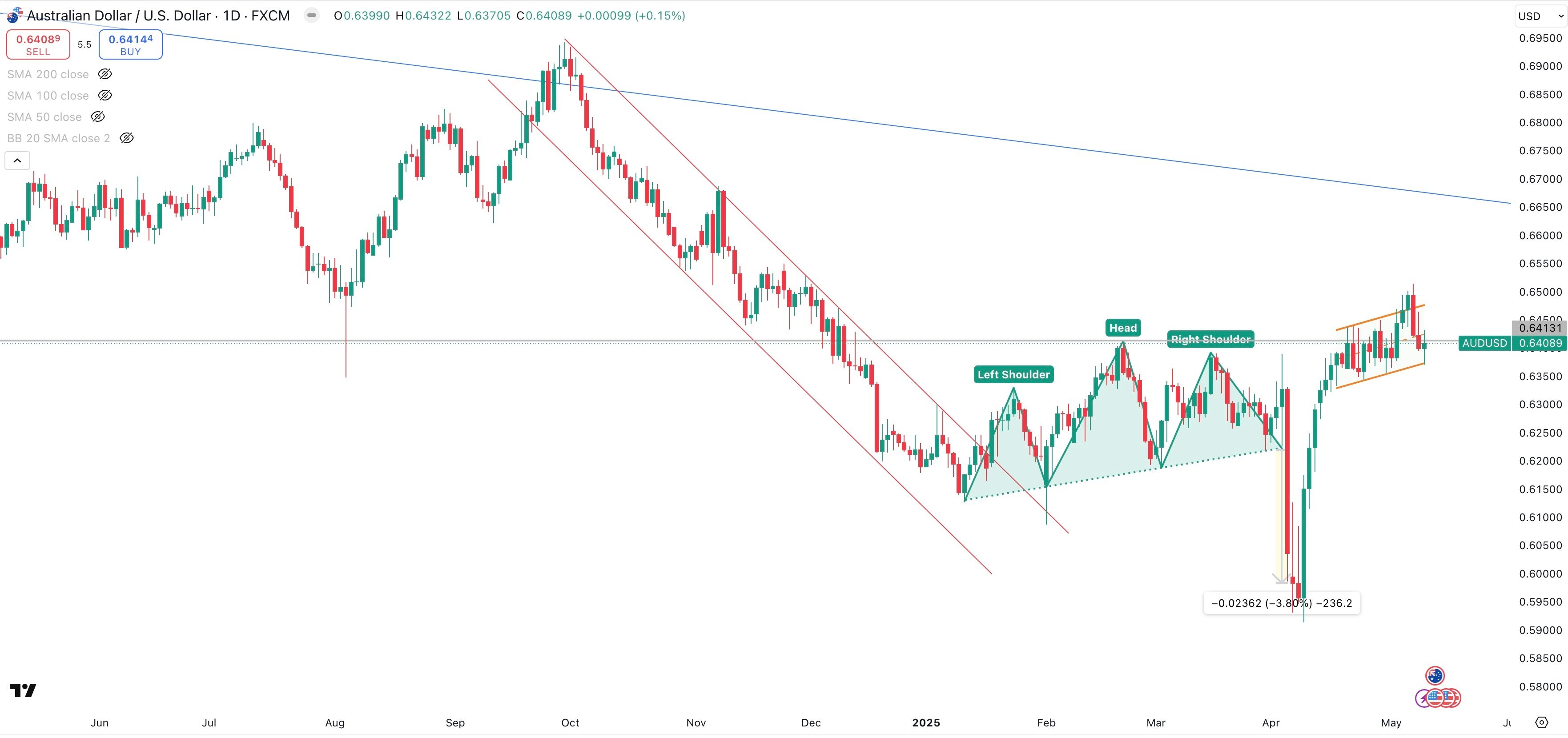 AUD / USD Daily