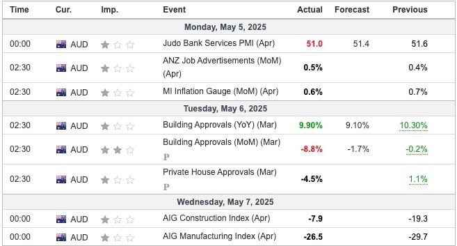 Australia Economic Indicators