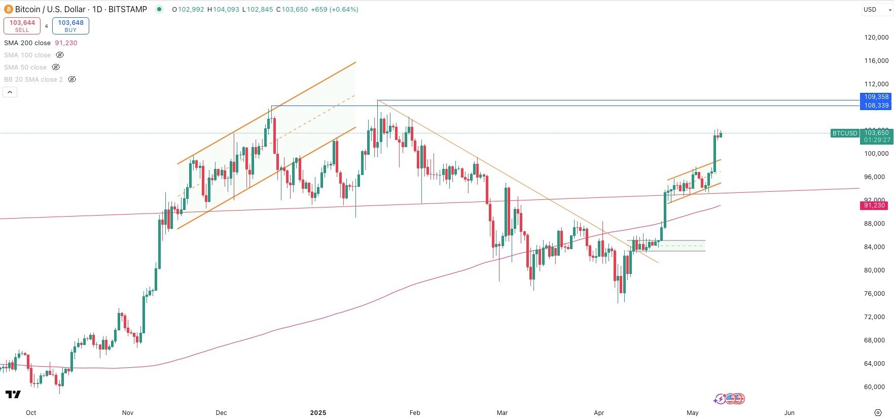 BITCOIN / USD Daily