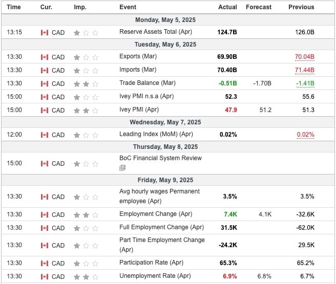 Canada Economic Indicators