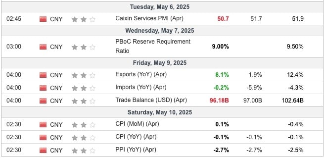 China Economic Indicators