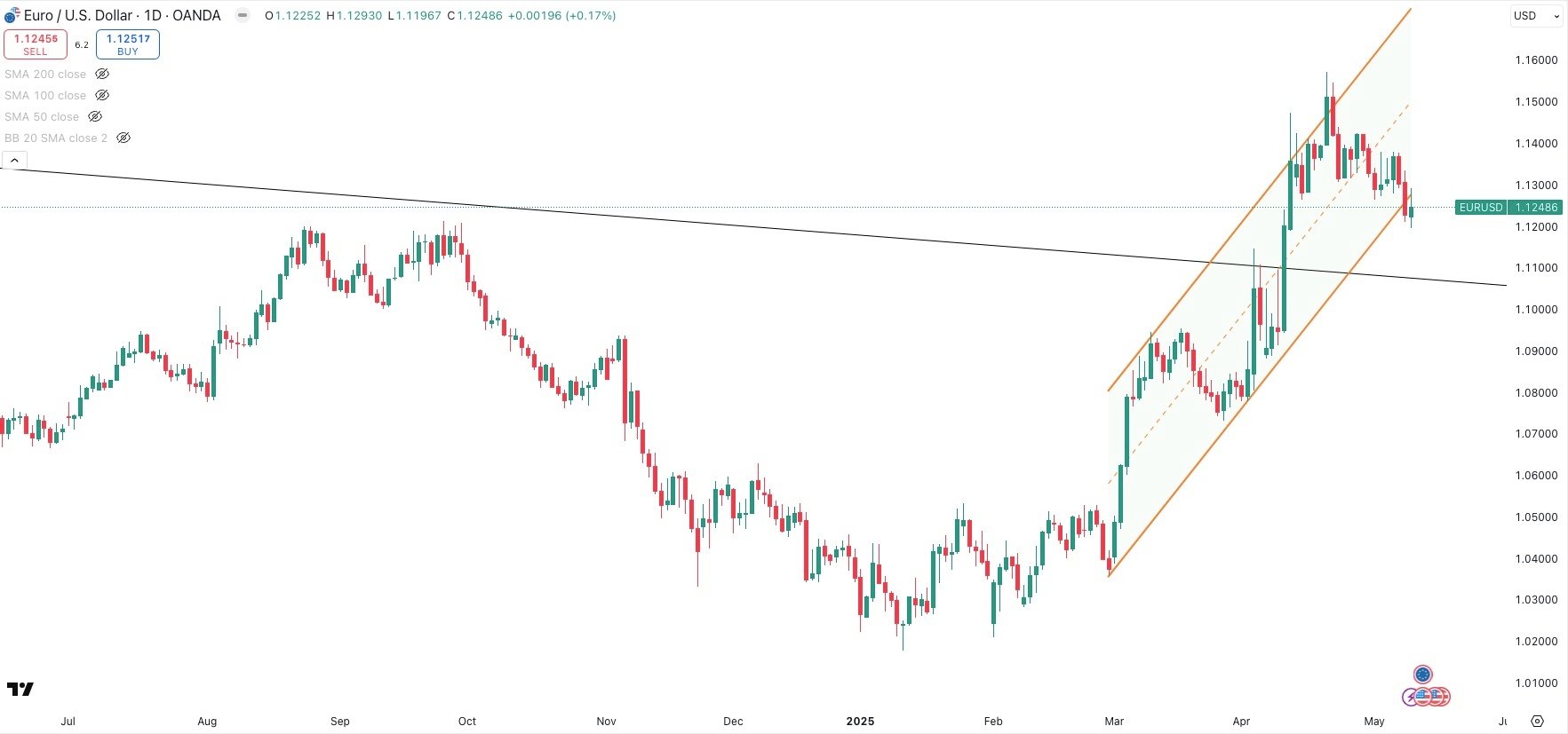 EUR / USD Daily
