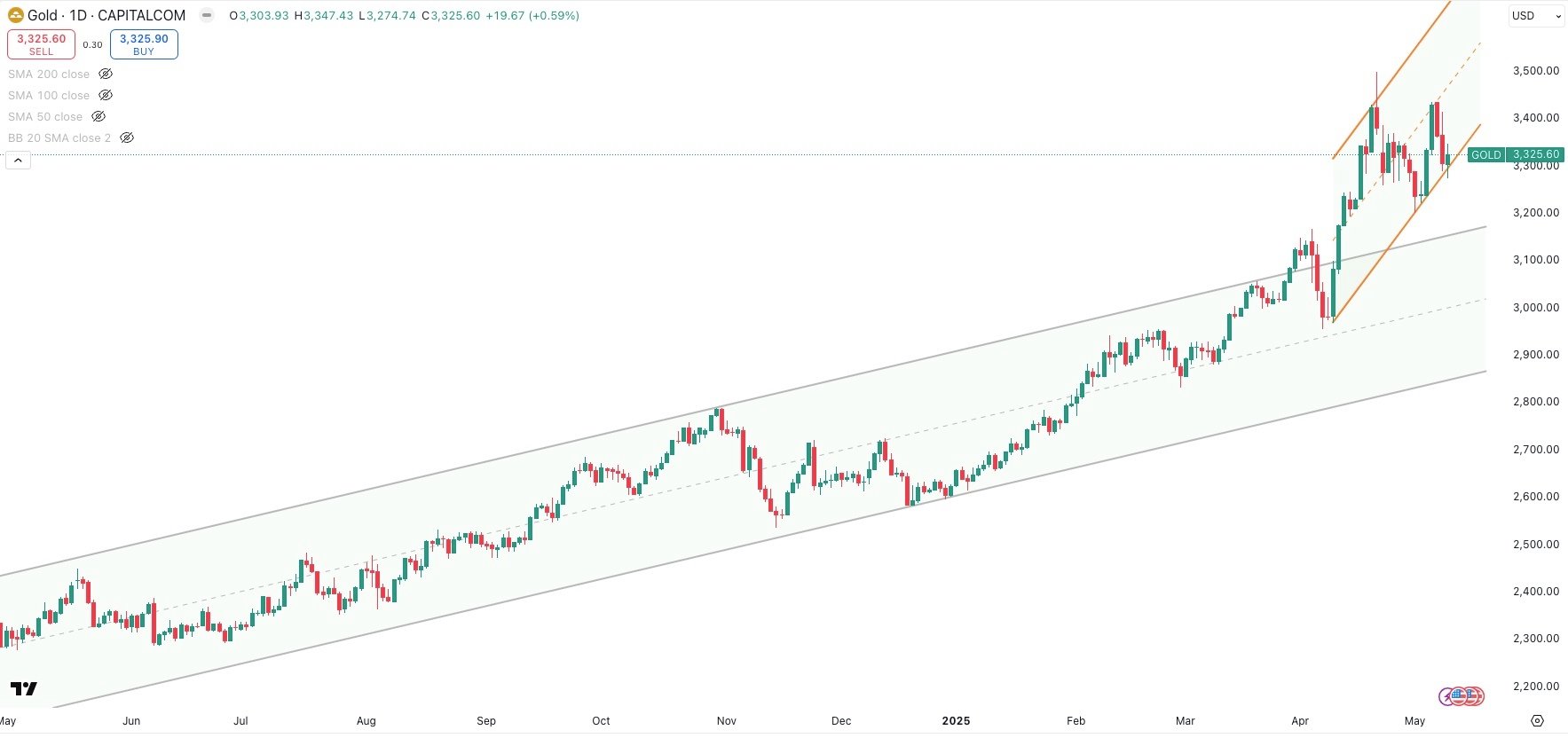 GOLD / USD Daily