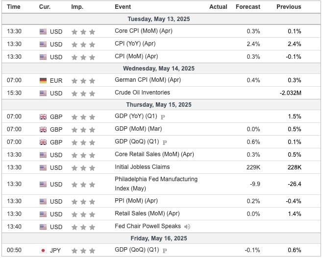 This Week's Important Economic Indicators [London time]
